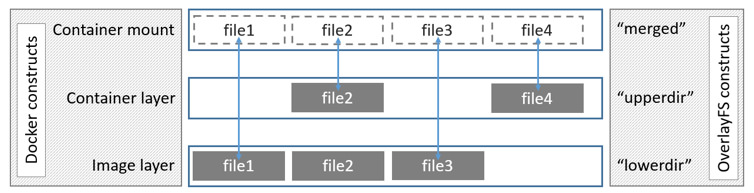 Overlay fs联合文件系统源码解析系列（一）挂载过程详解 -鸿蒙开发者社区